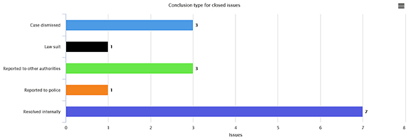 Conclusion type for closed issues
