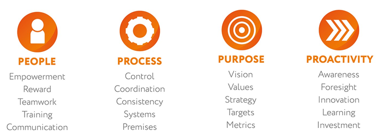 BRCGS Food Safety Culture Excellence four categories and twenty dimensions