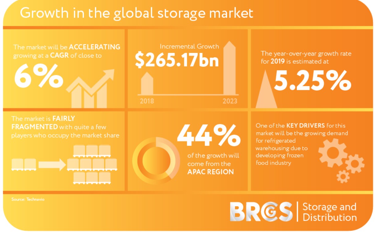 Storage And Distribution Brcgs