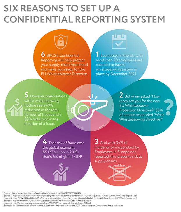 6 reasons why whistleblowing system for the food industry is needed