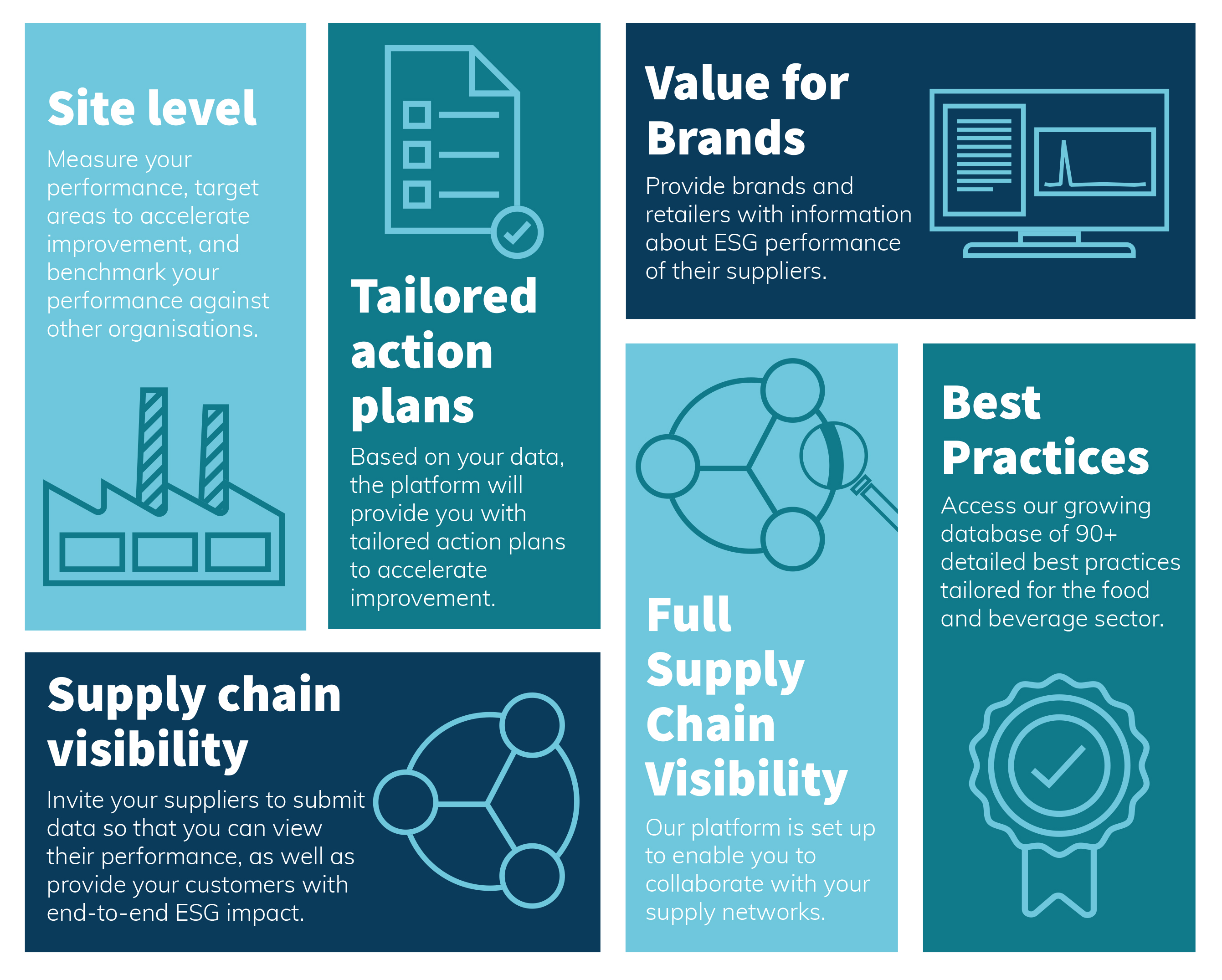 Infographic of ESG LEAD benefits of site level data, action plans, information for brands and retailors, best practices and full supply chain visibility